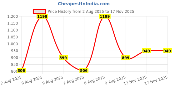 amazon.in Alan Jones Clothing Boys Colorblocked Co-ords Set Tracksuit Price History Graph from 2 Aug 2025 to 16 Nov 2025