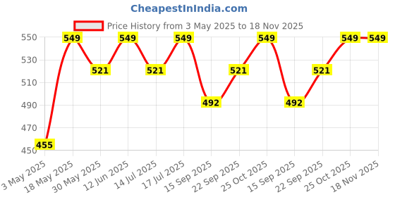 amazon.in Alan Jones Clothing Boys Corduroy Joggers Track Pants Price History Graph from 3 May 2025 to 18 Nov 2025