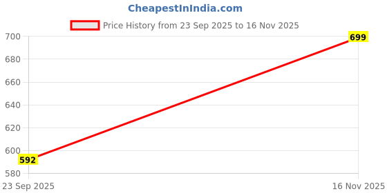 amazon.in Alan Jones Clothing Boy's Cotton Hooded Sweatshirt Price History Graph from 23 Sep 2025 to 16 Nov 2025