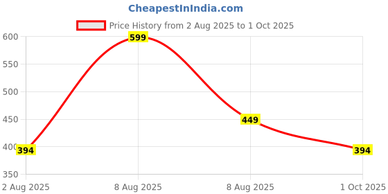 amazon.in Alan Jones Clothing Boys Joggers Trackpant with Placement Print | Ribbed Waist & Hem | Drawstring Closure | Regular Fit | Sizes 5–16 Years Price History Graph from 2 Aug 2025 to 1 Oct 2025