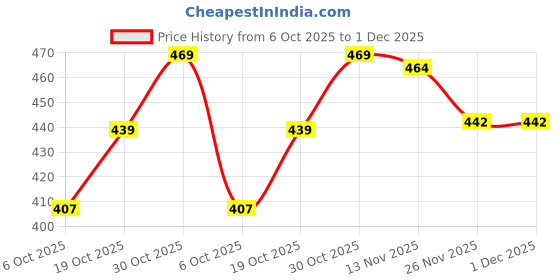 amazon.in Alan Jones Clothing Boys Mid Rise Camouflage Joggers Trackpant | Ribbed Waist & Bottom Hem | Drawstring Closure | Regular Fit Price History Graph from 6 Oct 2025 to 30 Nov 2025
