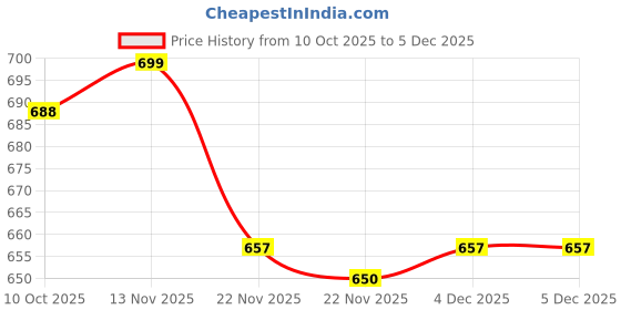 amazon.in Alan Jones Clothing Boys Oversize Hoodie with Placement Print | Full Sleeve Sweatshirt for Kids & Teens | Age 6-16 Years Price History Graph from 10 Oct 2025 to 5 Dec 2025