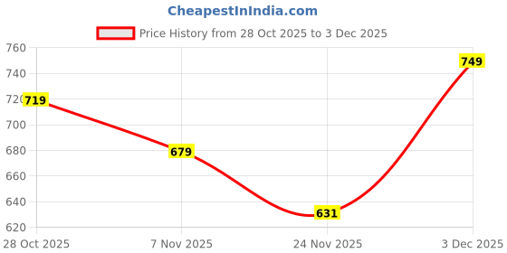 amazon.in Alan Jones Clothing Boys Oversize Hoodie with Placement Print | Full Sleeve Sweatshirt for Kids & Teens | Age 6-16 Years Price History Graph from 28 Oct 2025 to 3 Dec 2025