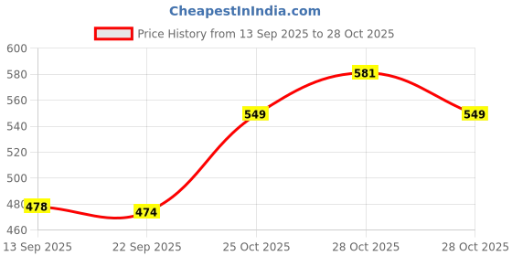 amazon.in Alan Jones Clothing Boy's Regular Fit low Rise Cargo Pant Price History Graph from 13 Sep 2025 to 28 Oct 2025