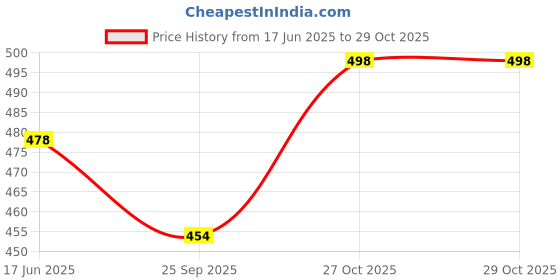 amazon.in Alan Jones Clothing Boy's Slim Fit Mid Rise Track Pant Price History Graph from 17 Jun 2025 to 27 Oct 2025