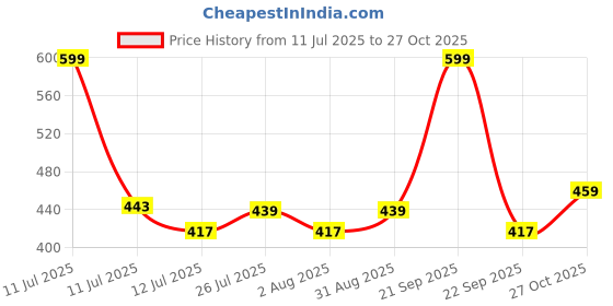 amazon.in Alan Jones Clothing Boy's Slim Fit Mid Rise Track Pant Price History Graph from 11 Jul 2025 to 27 Oct 2025