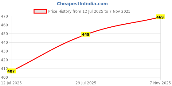 amazon.in Alan Jones Clothing Boy's Slim Fit Mid Rise Track Pant Price History Graph from 12 Jul 2025 to 7 Nov 2025