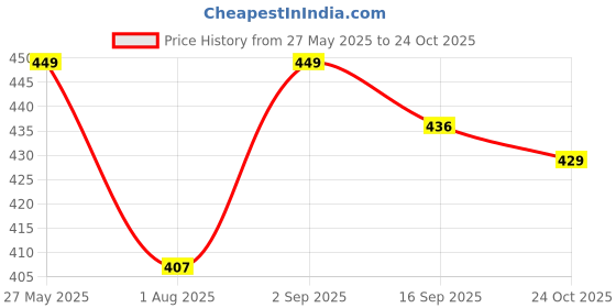 amazon.in Alan Jones Clothing Boys Solid Cotton Joggers Track Pant Price History Graph from 27 May 2025 to 24 Oct 2025