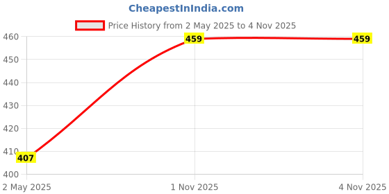 amazon.in Alan Jones Clothing Boys Solid Joggers Track Pants Price History Graph from 2 May 2025 to 2 Nov 2025