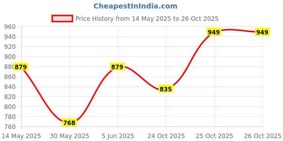 amazon.in Alan Jones Clothing Boys Solid Tracksuit Set Price History Graph from 14 May 2025 to 26 Oct 2025