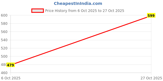 amazon.in Alan Jones Clothing Girl's Cotton Blend Half Zip Hooded Sweatshirt Price History Graph from 6 Oct 2025 to 27 Oct 2025