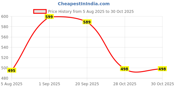 amazon.in Alan Jones Clothing Girl's Cotton Collared Neck Sweatshirt Price History Graph from 5 Aug 2025 to 30 Oct 2025