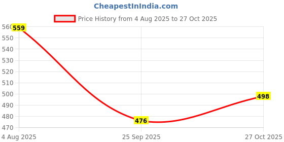 amazon.in Alan Jones Clothing Girl's Cotton Collared Neck Sweatshirt Price History Graph from 4 Aug 2025 to 27 Oct 2025