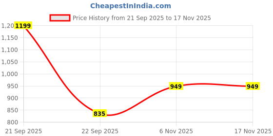 amazon.in Alan Jones Clothing Girls Solid Tracksuit Co-ords Set Price History Graph from 21 Sep 2025 to 16 Nov 2025