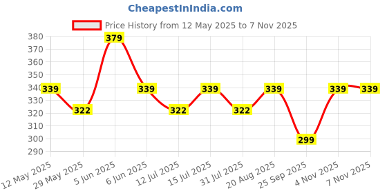 amazon.in alan jones clothing Men Regular Fit T-Shirt alan jones clothing Price History Graph from 12 May 2025 to 6 Nov 2025