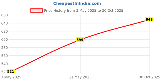 amazon.in Alan Jones Clothing Men Solid Regular Fit Joggers Track Pant Price History Graph from 3 May 2025 to 30 Oct 2025