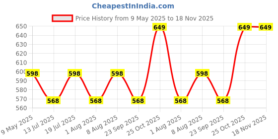 amazon.in Alan Jones Clothing Men Solid Regular Fit Joggers Track Pant alan jones clothing Price History Graph from 9 May 2025 to 18 Nov 2025