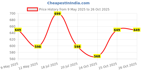 amazon.in Alan Jones Clothing Men Solid Regular Fit Joggers Track Pant alan jones clothing Price History Graph from 9 May 2025 to 25 Oct 2025