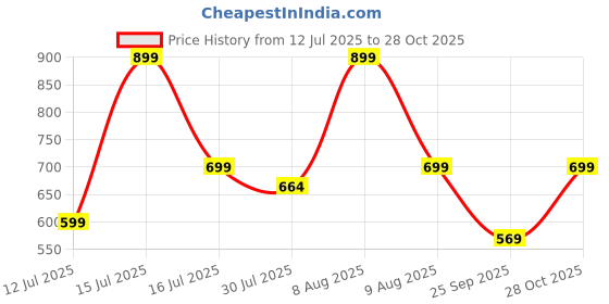 amazon.in alan jones clothing Men's Acrylic V-Neck Sweater alan jones clothing Price History Graph from 12 Jul 2025 to 28 Oct 2025
