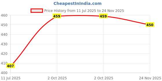 amazon.in alan jones clothing Men's Casual Bermuda Shorts | French Terry | Placement Print | Regular Fit | Side Pockets | Drawstring Waist | Lounge & Summer Wear alan jones clothing Price History Graph from 11 Jul 2025 to 24 Nov 2025