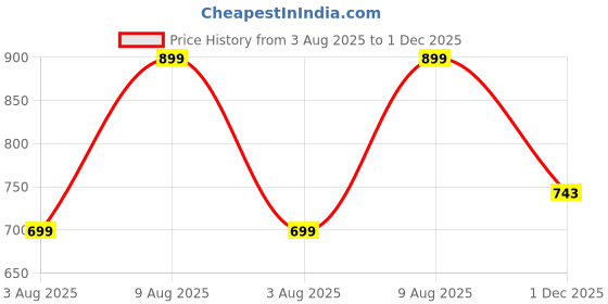 amazon.in alan jones clothing Men's Cotton Blend Regular Solid Corduroy Front Zipper Jacket alan jones clothing Price History Graph from 3 Aug 2025 to 1 Dec 2025