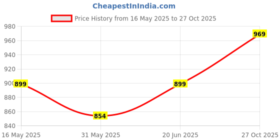 amazon.in alan jones clothing Men's Cotton Co-ords Track Suit For Men alan jones clothing Price History Graph from 16 May 2025 to 27 Oct 2025