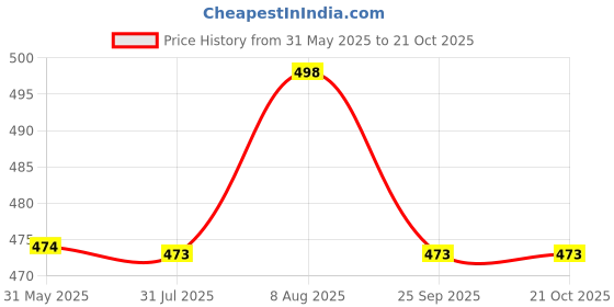amazon.in alan jones clothing Men's Cotton Regular Fit Polo T-Shirt alan jones clothing Price History Graph from 31 May 2025 to 21 Oct 2025