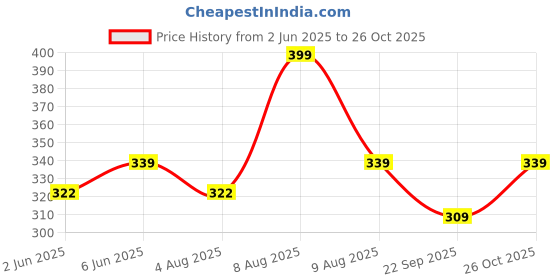 amazon.in alan jones clothing Men's Cotton Sleeveless Regular Fit T-Shirt alan jones clothing Price History Graph from 2 Jun 2025 to 26 Oct 2025