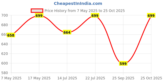 amazon.in alan jones clothing Men's Fleece Hooded Sweatshirt alan jones clothing Price History Graph from 7 May 2025 to 25 Oct 2025