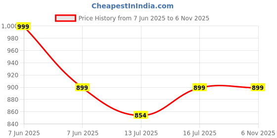 amazon.in alan jones clothing Men's Fleece Regular Jacket alan jones clothing Price History Graph from 7 Jun 2025 to 6 Nov 2025