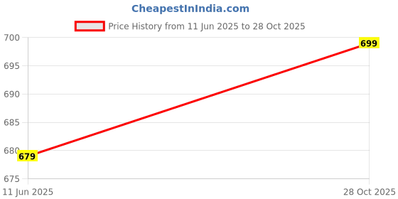 amazon.in alan jones clothing Men's Regular Fit Mid Rise Track Pant alan jones clothing Price History Graph from 11 Jun 2025 to 28 Oct 2025