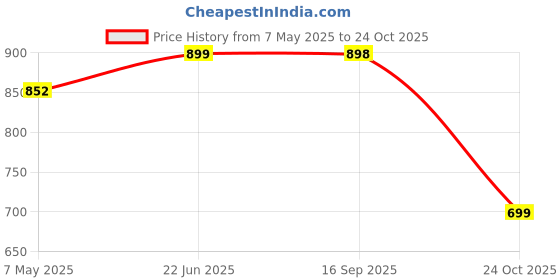amazon.in alan jones clothing Men's Solid Corduroy Front Zipper Jacket alan jones clothing Price History Graph from 7 May 2025 to 24 Oct 2025