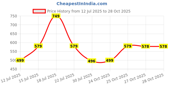 amazon.in Alan Jones Clothing Solid Cotton Girls Hooded Sweatshirt Price History Graph from 12 Jul 2025 to 28 Oct 2025