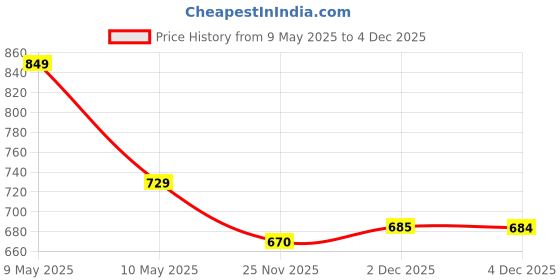 amazon.in alan jones clothing Women's Cotton Hooded Neck Sweatshirt alan jones clothing Price History Graph from 9 May 2025 to 2 Dec 2025