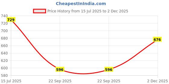 amazon.in Alan Jones Clothing Women's Cotton Hooded Neck Sweatshirt alan jones clothing Price History Graph from 15 Jul 2025 to 2 Dec 2025