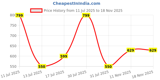 amazon.in alan jones clothing Women's Regular Fit Fleece Joggers Trackpant | Winter Lounge Wear alan jones clothing Price History Graph from 11 Jul 2025 to 17 Nov 2025