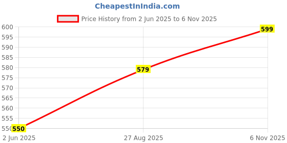 amazon.in alan jones clothing Women's Relax Fit Ankle Length Trouser Jogger | Casual Lounge & Travel Wear alan jones clothing Price History Graph from 2 Jun 2025 to 6 Nov 2025