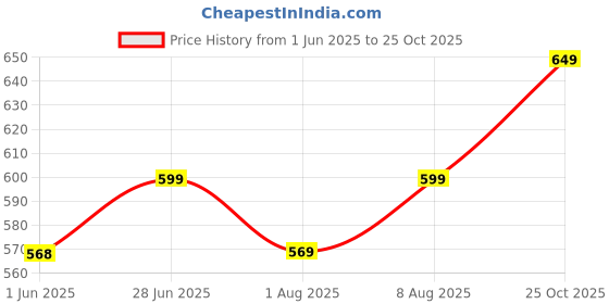 amazon.in Alan Jones Clothing Women's Relaxed Fit Mid Rise Track Pant alan jones clothing Price History Graph from 1 Jun 2025 to 25 Oct 2025