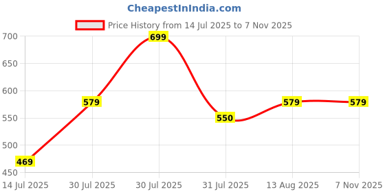 amazon.in alan jones clothing Women's Slim Fit Mid Rise Track Pant alan jones clothing Price History Graph from 14 Jul 2025 to 2 Nov 2025