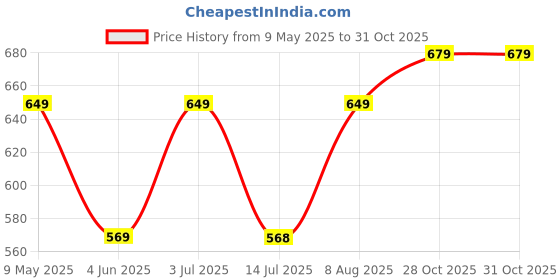 amazon.in alan jones clothing Women's Solid Stretch Waffle Straight Pants alan jones clothing Price History Graph from 9 May 2025 to 30 Oct 2025