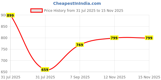 amazon.in alan jones clothing Women's Standing Collar Zipper Fleece Standard Length Jacket alan jones clothing Price History Graph from 31 Jul 2025 to 15 Nov 2025