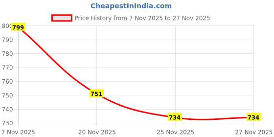 amazon.in alan jones clothing Women's Standing Collar Zipper Fleece Standard Length Jacket alan jones clothing Price History Graph from 7 Nov 2025 to 27 Nov 2025