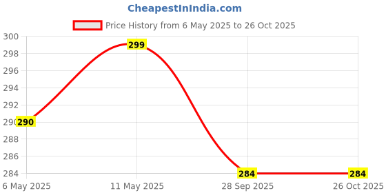 amazon.in alan jones clothing Alan Jones Cotton Blend Cardigan Attached Inner Camoflauge T-Shirt alan jones clothing Price History Graph from 6 May 2025 to 25 Oct 2025