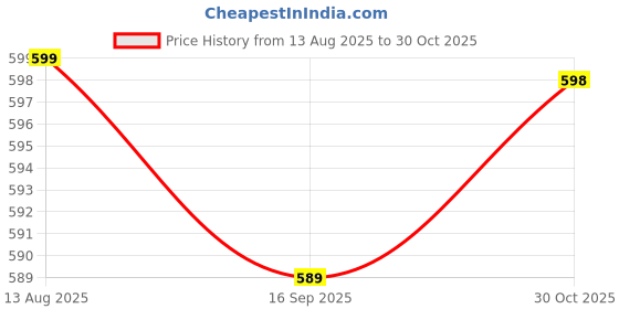 amazon.in AlanBiu D-Handle with Rubber Hand Grips, Chrome Steel, Commercial Grade Exercise Attachment, Home Gym Equipement,for Professional Pulley Machines (Set of 2 Pieces)(Free 2 Snap Hook) (Plastic) Price History Graph from 13 Aug 2025 to 30 Oct 2025