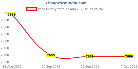 amazon.in ALANBIU Mag Handle Set of 5, LAT Pull Down Bars for Cable Machine, Thickened Ergonomic Back Tricep Training Handles | LAT Pull Down Bar for Press Down Exercises, Cable Attachments for Gym and Home Price History Graph from 12 Aug 2025 to 7 Oct 2025