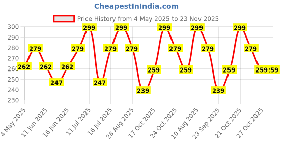 amazon.in alanna ALANNA® Beet & Berry Lip Scrub | Beetroot & Strawberry for Dark Lips | Nourishes Pigmented Lips | Exfoliates & Hydrates | 15g alanna Price History Graph from 4 May 2025 to 23 Nov 2025