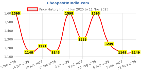 amazon.in ALANNA Dark Lips Reduction Complete Kit | Reduces Pigmentation | Complete Lips Solution | 45Gm Price History Graph from 3 Jun 2025 to 11 Nov 2025