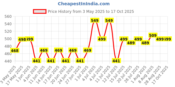 amazon.in alanna ALANNA® Day Lip ButterMask® | Tripeptides, Olive Squalane & Vitamin E | Soft, Smooth & Plump Lips | Naturally Glowing, Glossy, Hydrated & Moisturized Lips | Smoothes Flaky | For Women and Men | 15 gm alanna Price History Graph from 3 May 2025 to 16 Oct 2025