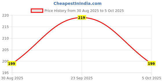 amazon.in ALANNA® Glossy Lip Balm with SPF 40 | Vitamin C & Hyaluronic Acid | Smooth, Non-Sticky & Long-Lasting (Caramel Delight, 6ml) Price History Graph from 30 Aug 2025 to 5 Oct 2025