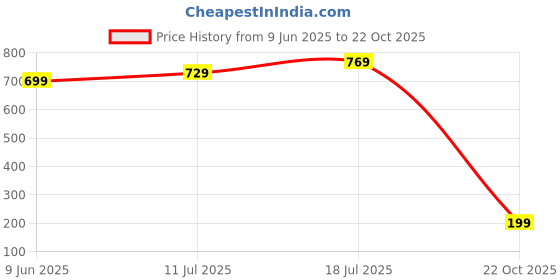 amazon.in alano Women Women Casual Jacket alano Price History Graph from 9 Jun 2025 to 22 Oct 2025